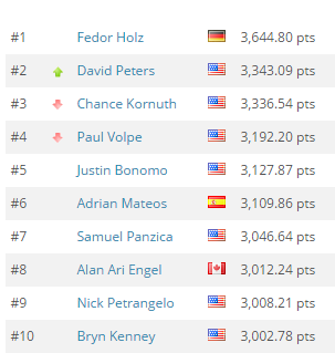 Global Poker Index 